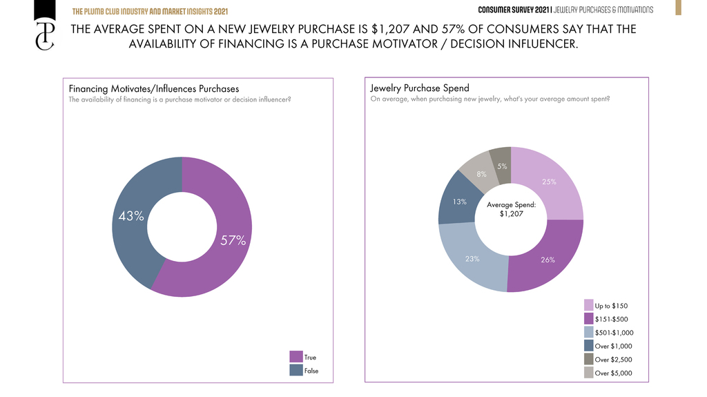 According to The Plumb Club’s 2021 survey, the average price of a new jewelry purchase was $1,207. According to The Plumb Club’s 2021 survey, the average price of a new jewelry purchase was $1,207.