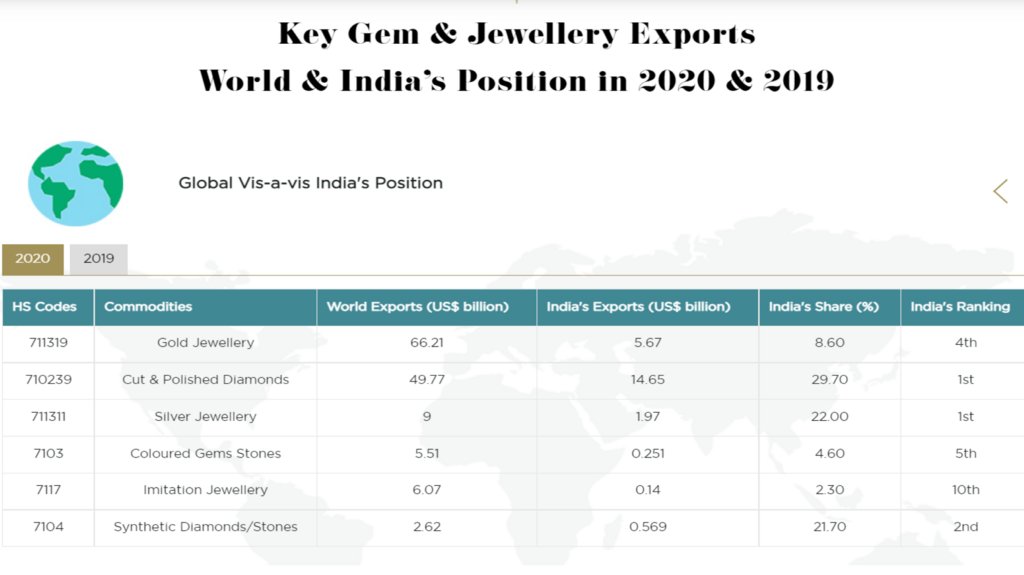 India ranks first in the export of cut & polished diamonds and silver jewelry. Image courtesy GJEPC India ranks first in the export of cut & polished diamonds and silver jewelry. Image courtesy GJEPC