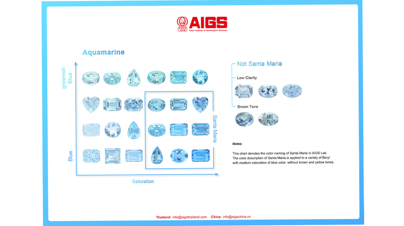 The AIGS Santa Maria Aquamarine color reference, denoting which saturations they believe fall under the trade name (Image courtesy AIGS)
